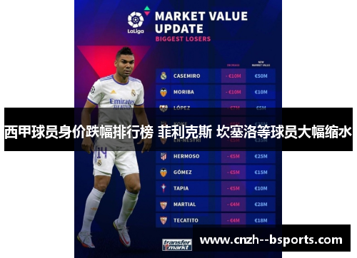 西甲球员身价跌幅排行榜 菲利克斯 坎塞洛等球员大幅缩水 西甲球员身价跌幅排行榜 菲利克斯 坎塞洛等球员大幅缩水